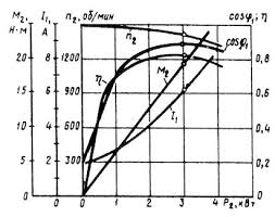 Рабочие характеристики асинхронного двигателя